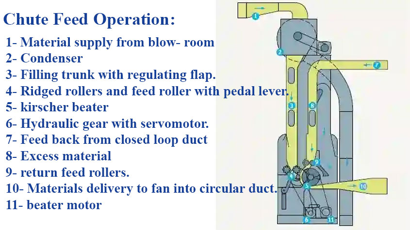 عملکرد دستگاه شوت فید
